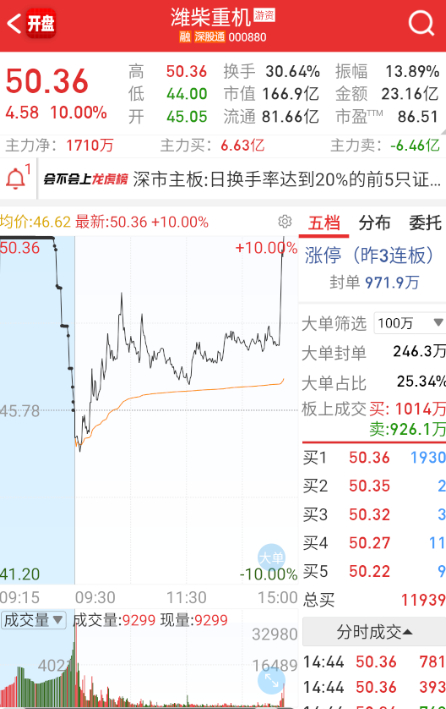 $潍柴重机 sz000880$ 偷鸡占个四板位置，还不知道占得住。。。 ​​​