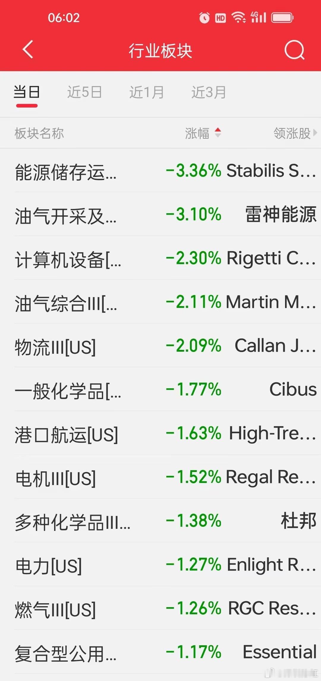 昨夜今晨美股板块跌幅榜：油气、存储、芯片领跌昨晚美股指数涨跌不一，但板块层面杀跌