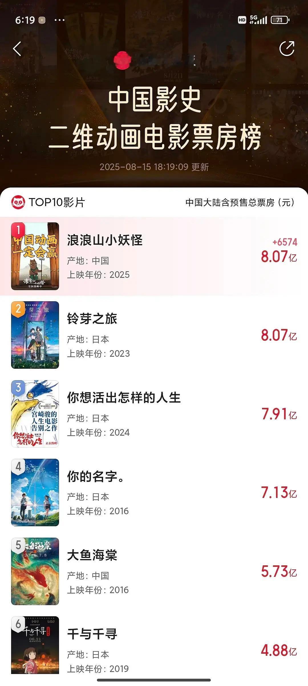 浪浪山超过铃芽之旅，登顶中国二维动画票房榜 ​​​
