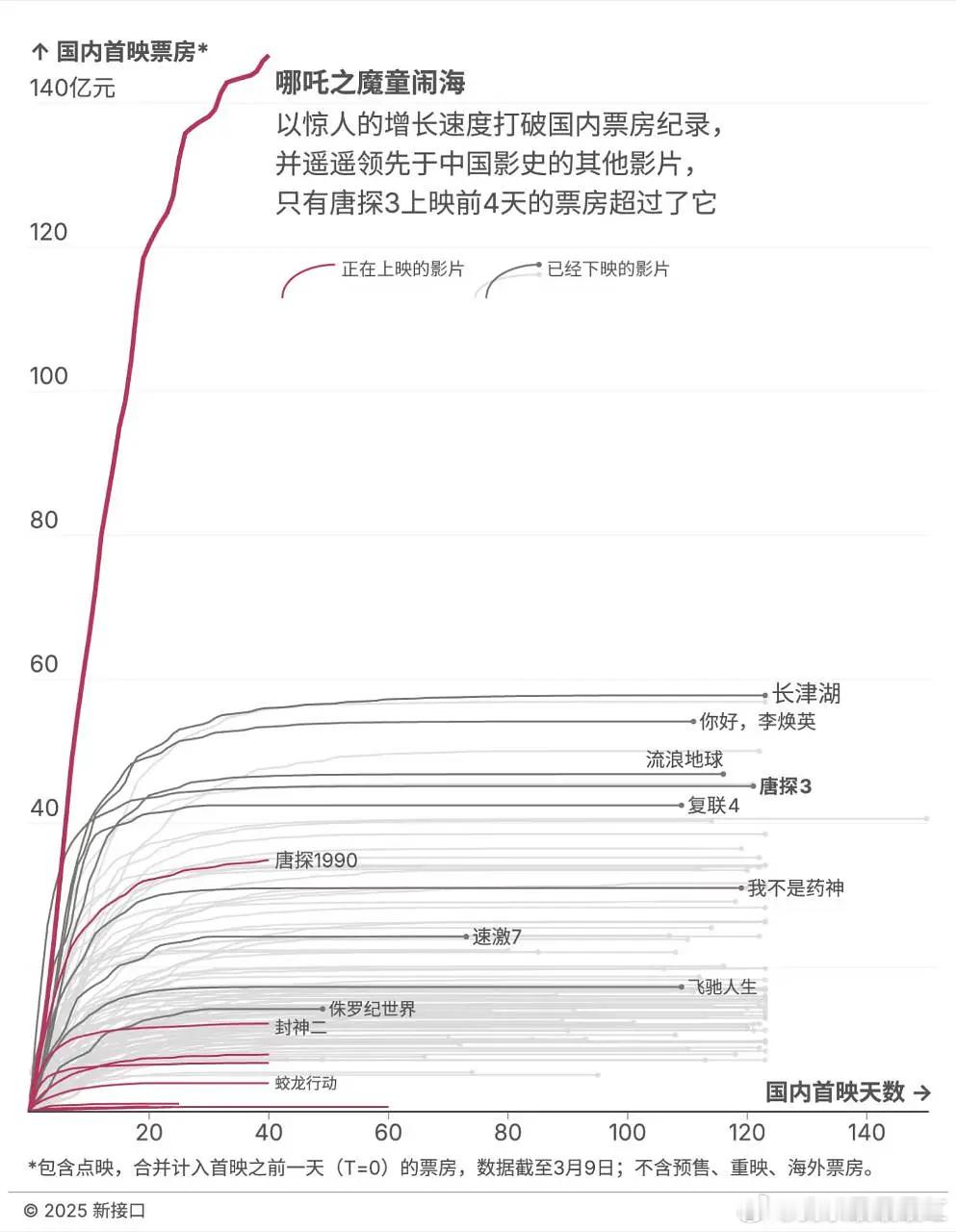 还是会被哪吒2的走势震撼到 一个多月了还没横 ​​​