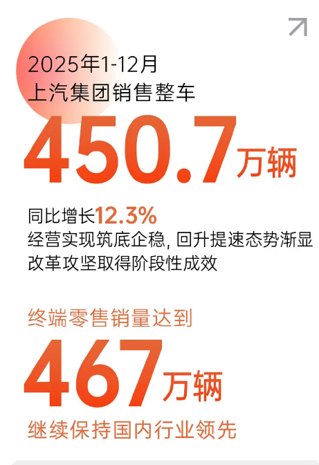 车若初见 上汽集团2025年总销量450.7万辆车，同比增长12.3%；新能源车