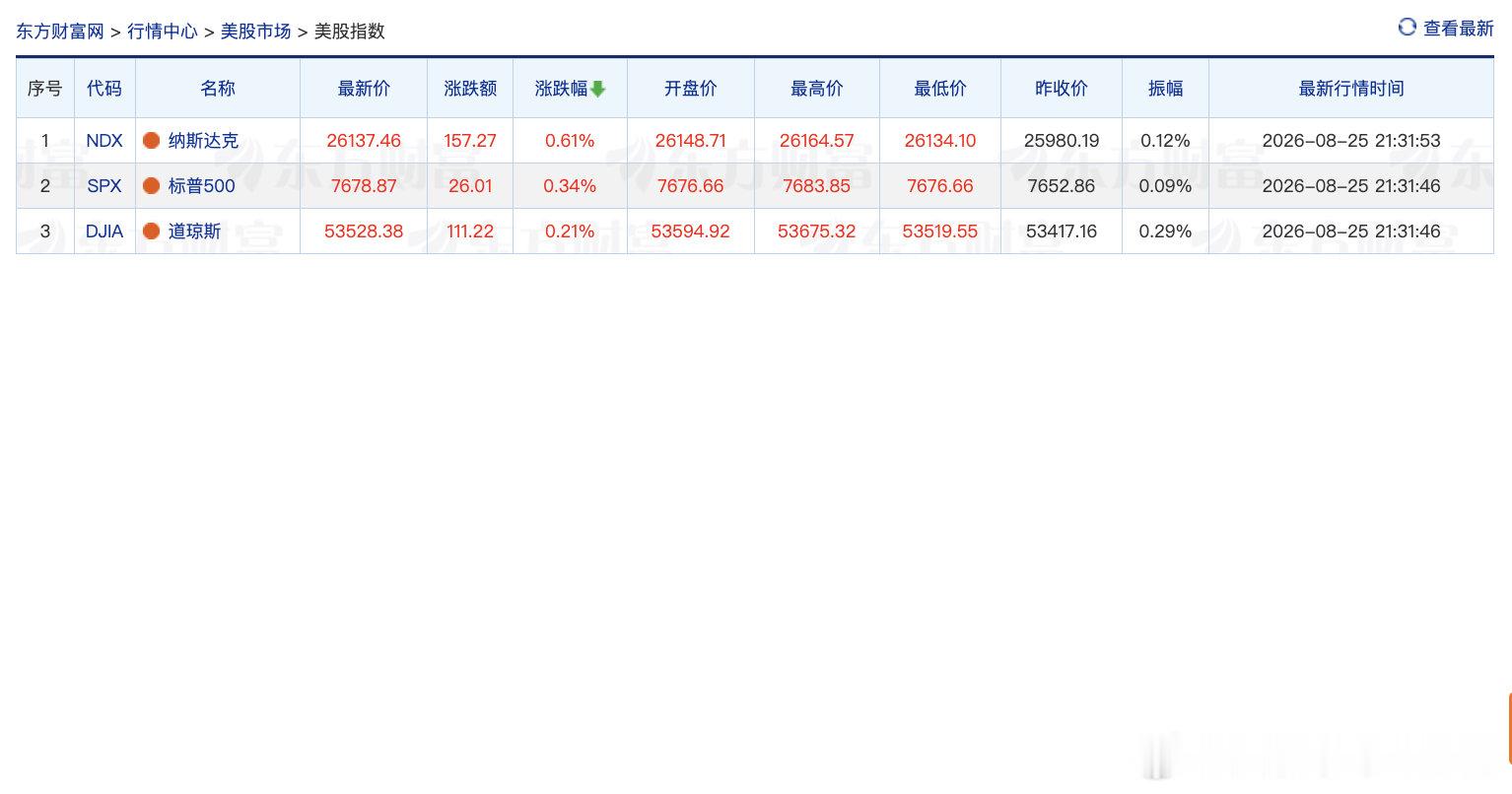 【美股光通信存储芯片普涨】8月25日，美股三大指数集体高开，道琼斯指数涨0.33
