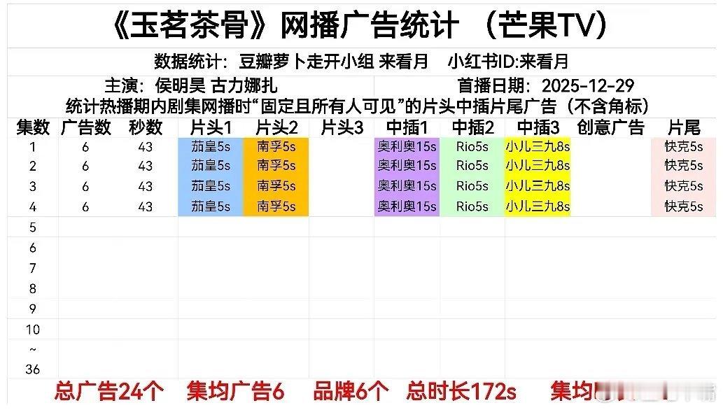玉茗茶骨一分钟死了四个人侯明昊古力娜扎《玉茗茶骨》首日网播广告数：开局6广！很不