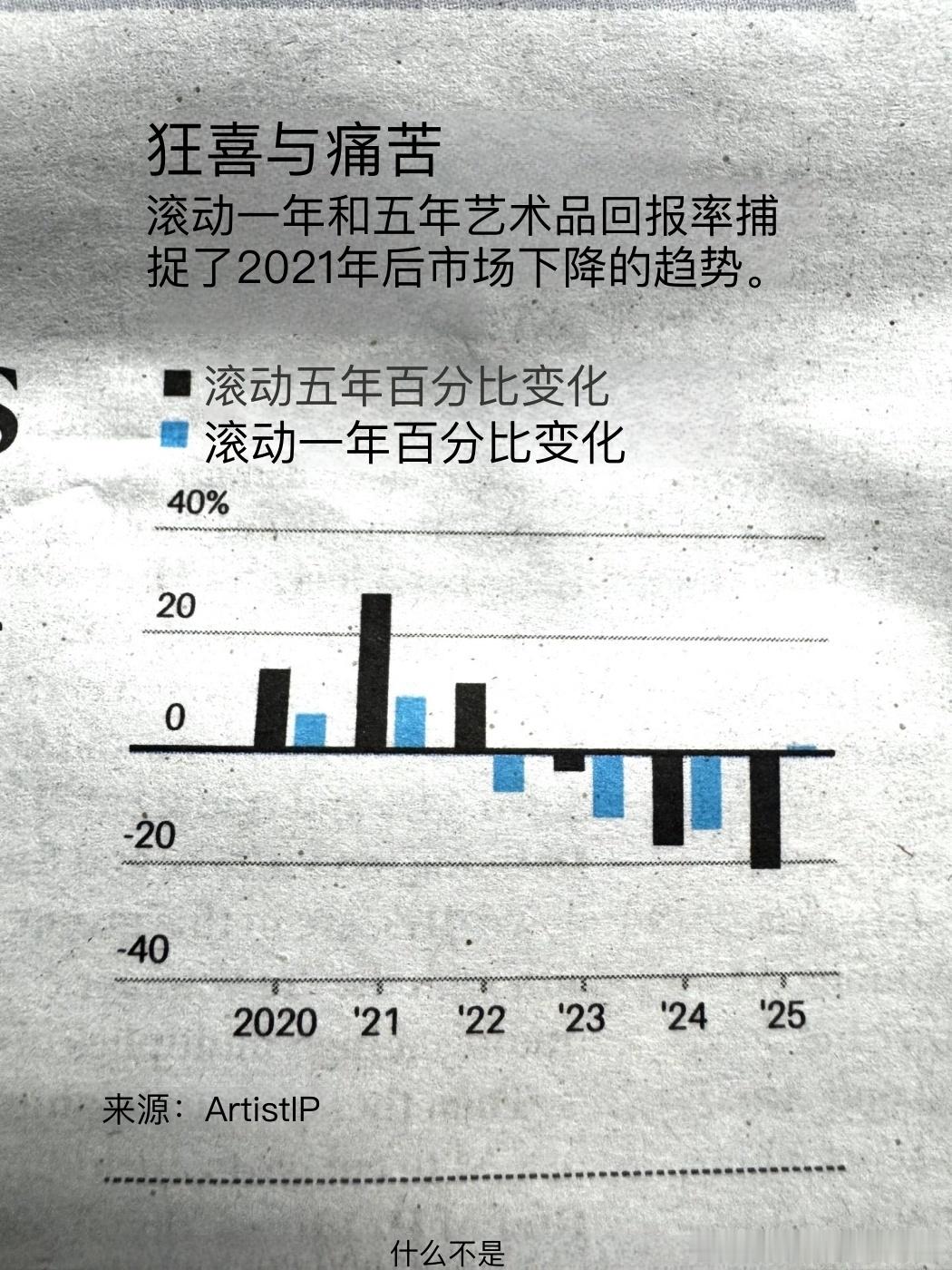 狂喜与痛苦，最近5年美国维持高利率，美联储缩表，全球流动性紧张，连艺术品市场价格