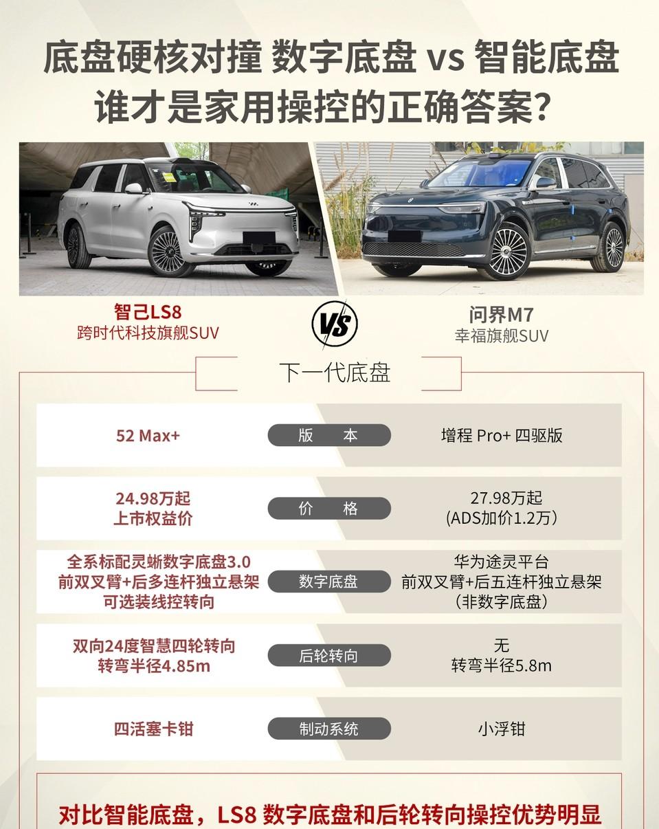 28万买SUV，选顶配智己LS8还是丐版问界M7？要是你有28万的预算，到底落地