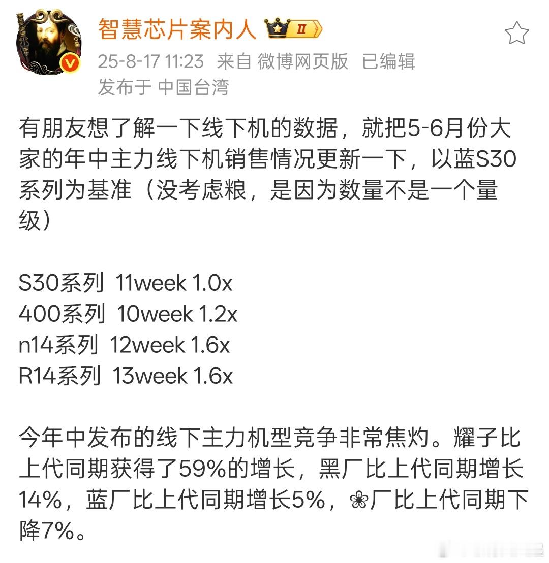 这一代线下机竞争很激烈啊，就是你们统计从来都不带小米的Civi系列么[思考] ​