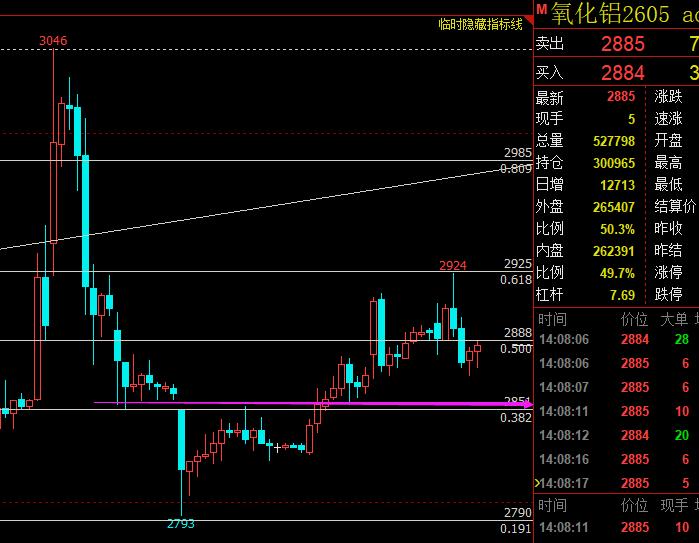 3.12-氧化铝：
国内氧化铝自身基本面仍过剩，但受油价推升影响，成本端存在支撑