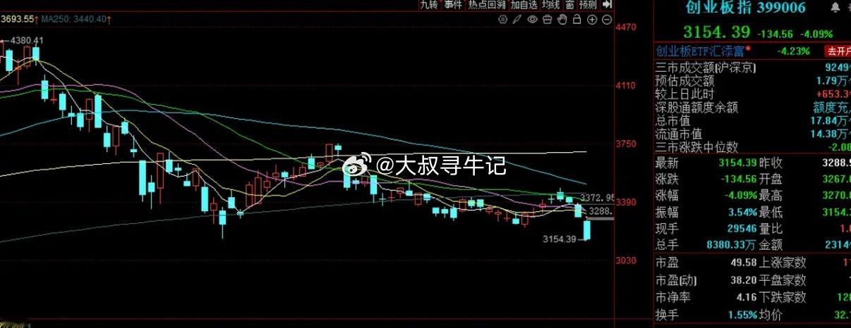 市场再次杀跌创指新低，是情绪崩溃还是节前洗盘挖黄金坑坑？     上周四A股忽然