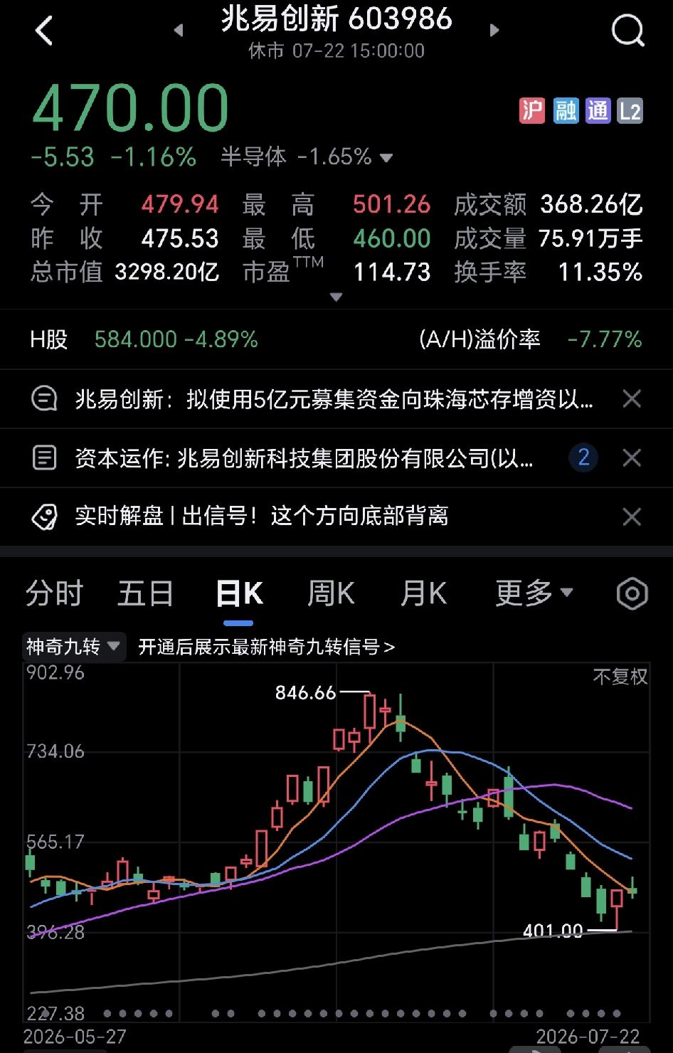 兆易创新今天的走势真的太坑人了，早上有接近10个亿的净流入，还以为今天会大涨，很