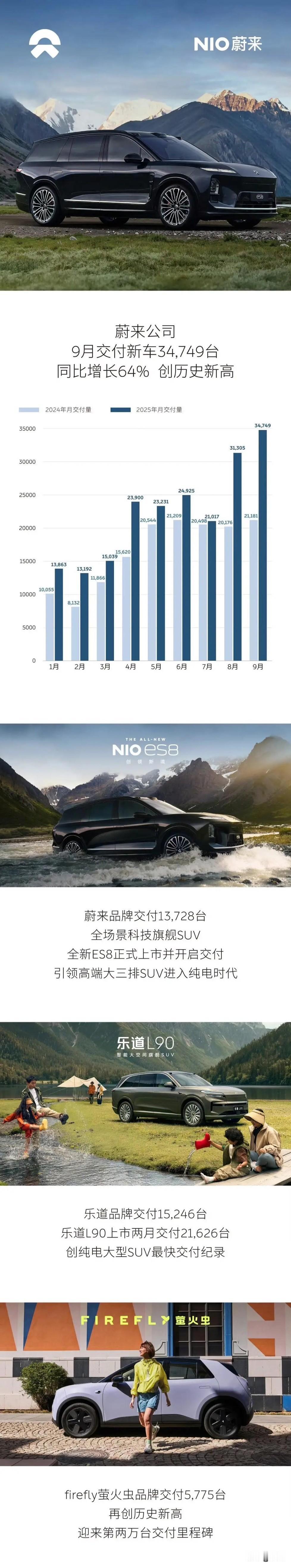 蔚来集团公司9月交付新车34,749台，同比增长64%，再创历史新高。

这还是