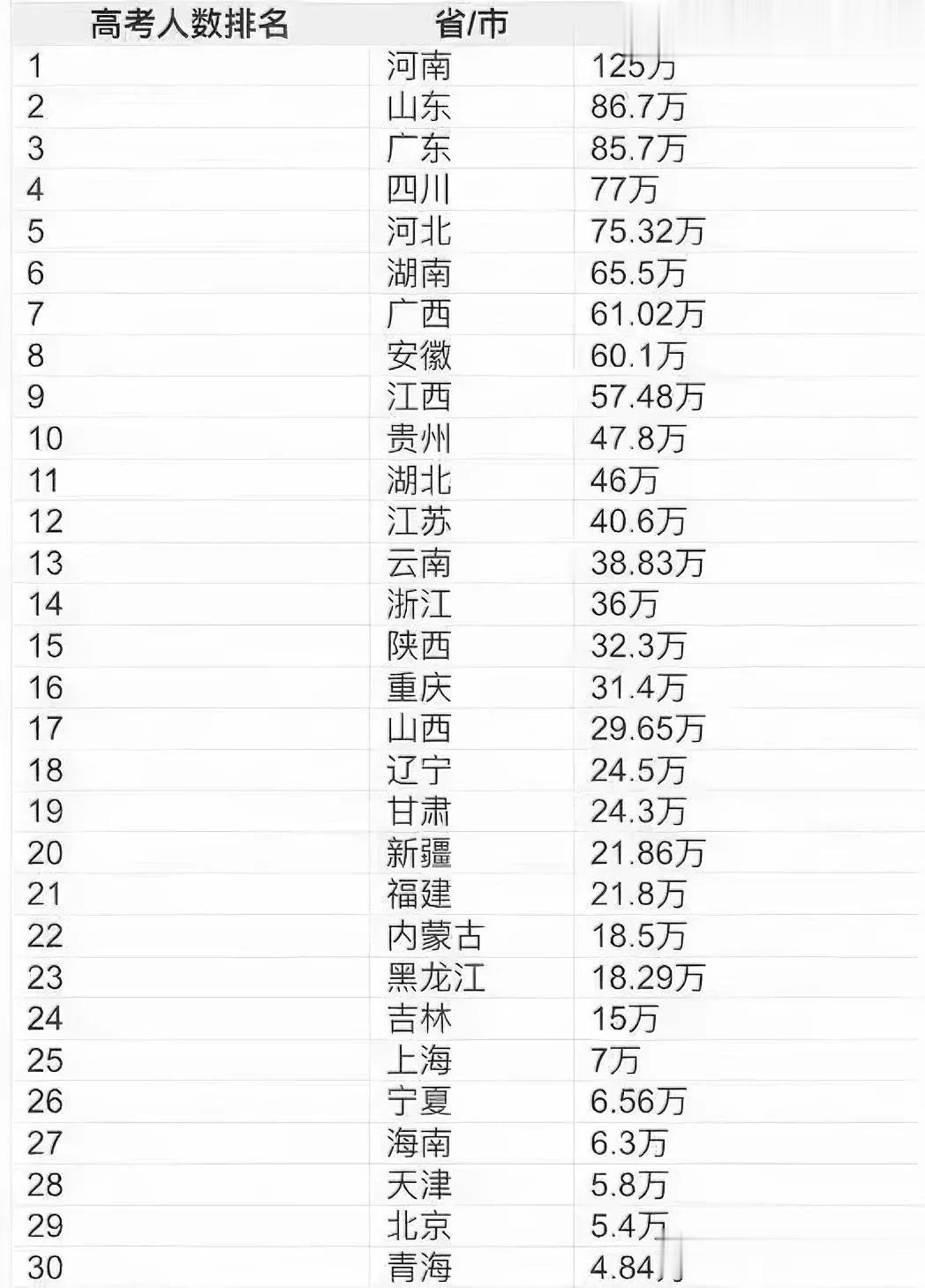 看看2023年高考人数，河南125万人排在最前面，其次是广东，山东，四川，河北这
