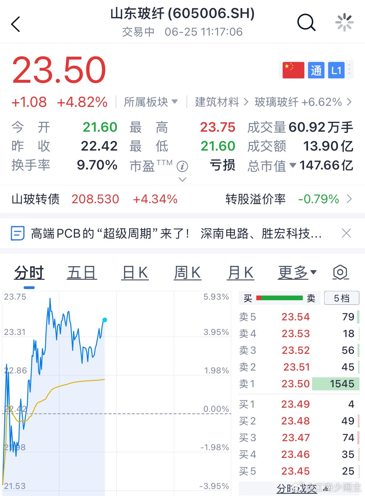 山东玻纤今天很牛的 
