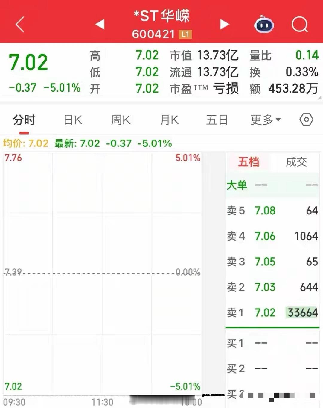 8股跌停5股一字板！股东撤转让+退市风险发酵，ST股成重灾区今日A股呈现“指数强