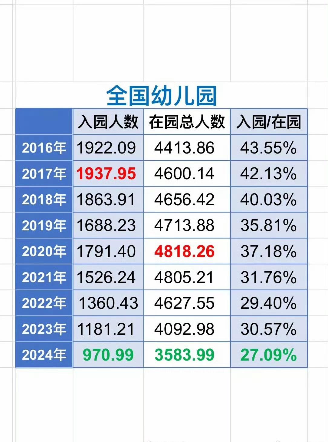 全国幼儿在园幼儿减少509万人