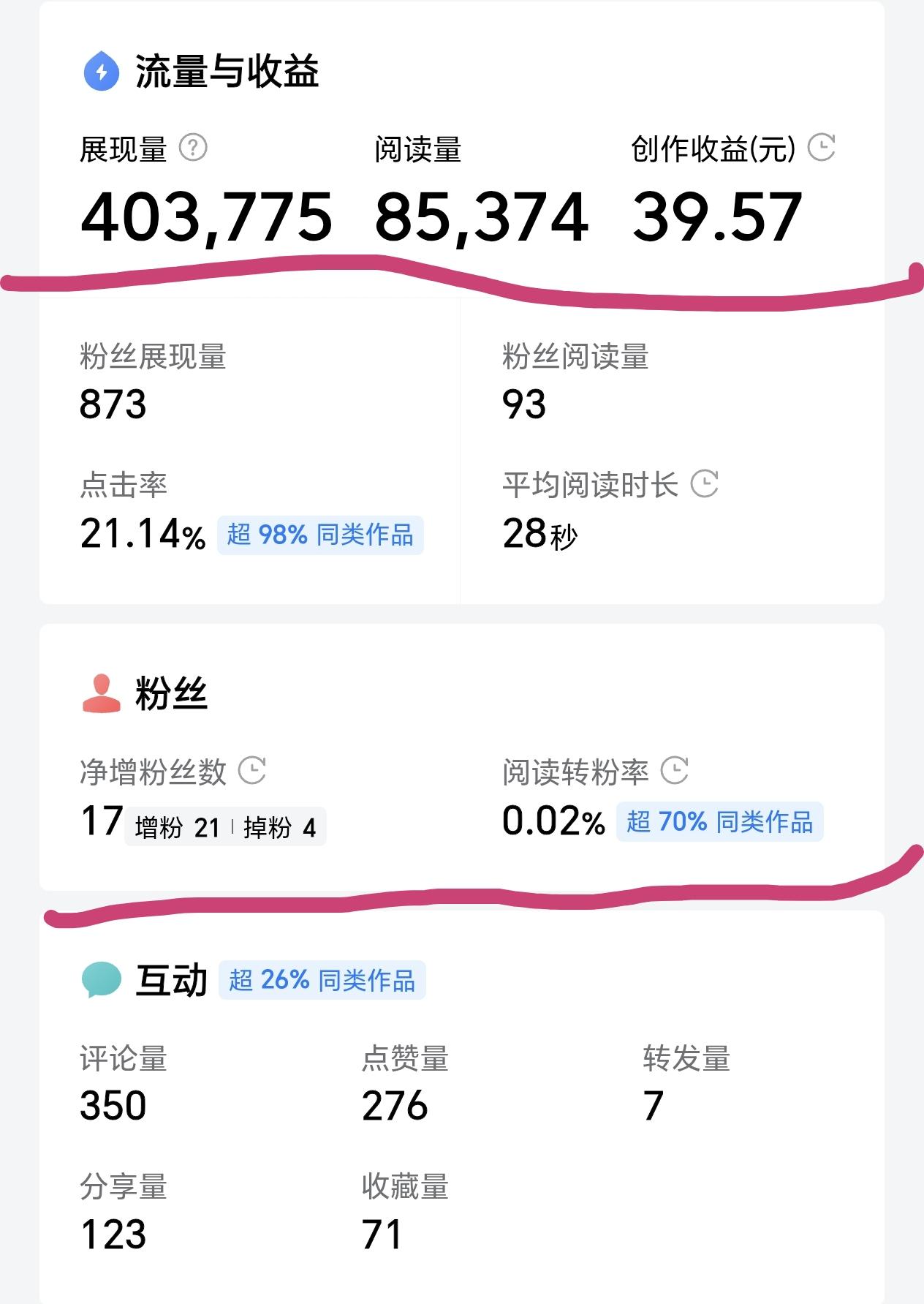 展现量40万+，阅读量8.5万+，这是距离上一次爆款之后的又一次小爆款。

感谢