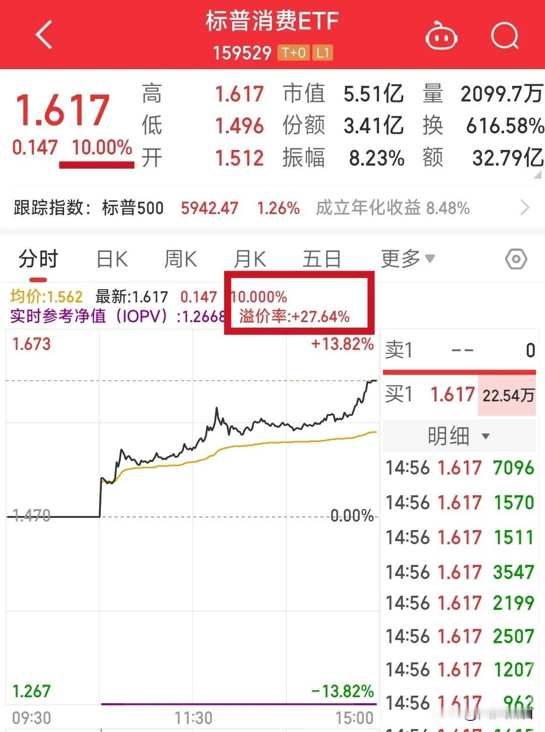 太疯狂了，标普消费ETF溢价率超过27%！
最近几天咱们A股连续下跌，很多股民心