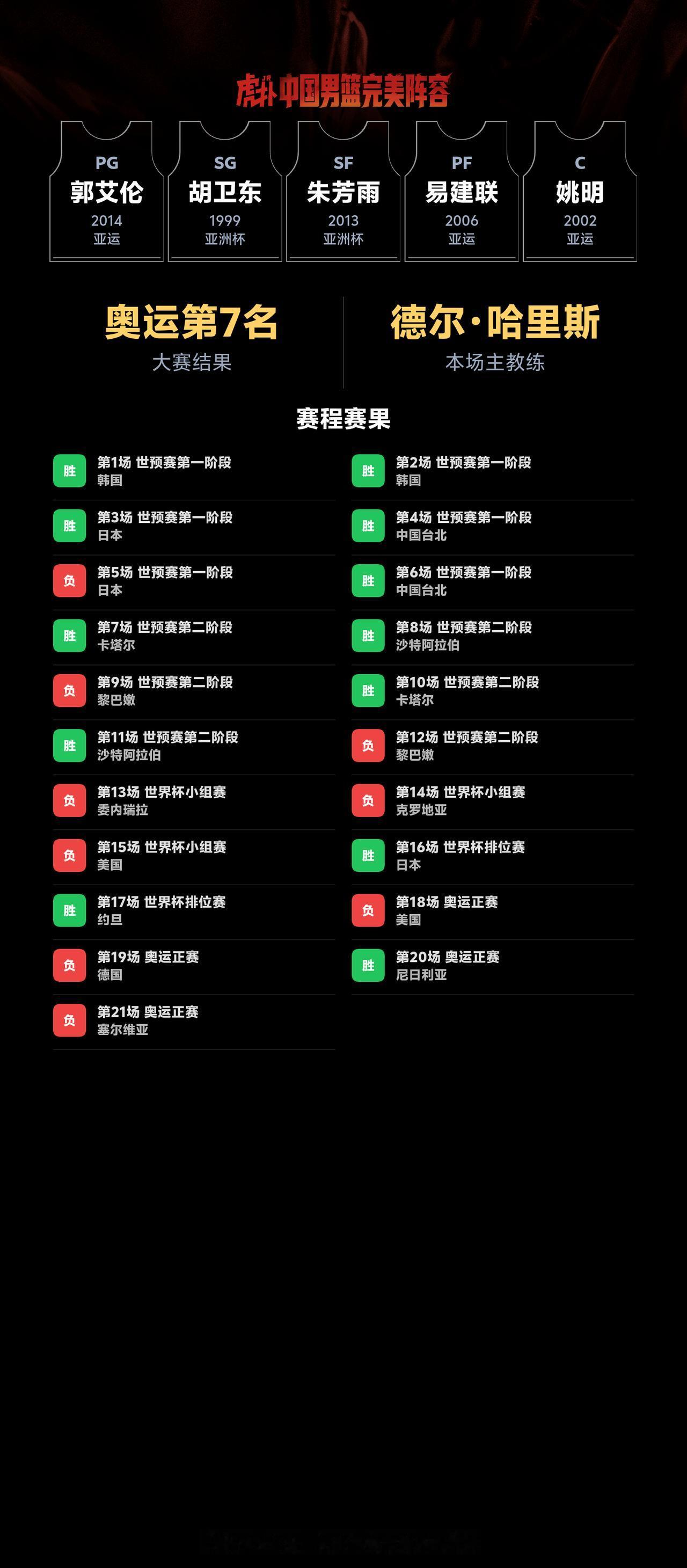 我组了一套中国男篮完美阵容，模拟结果：奥运会成绩：第7名｜世界杯成绩：第21名