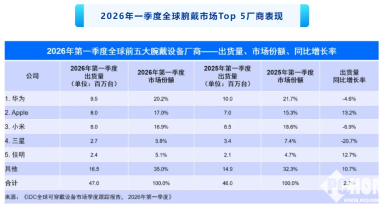 【2026Q1腕戴市场大洗牌：手表逆袭，手环凉凉！华为全球登顶】✨ 

最新ID