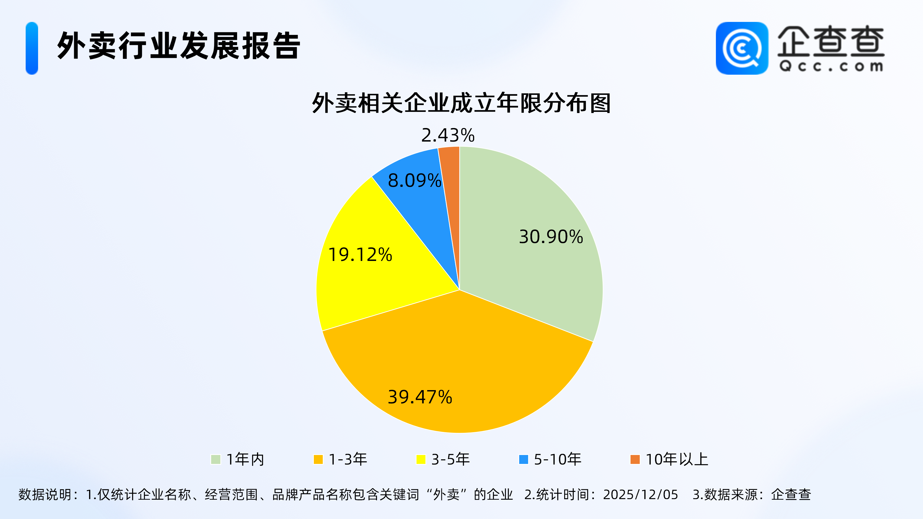 新国标给外卖平台立规矩，今年相关企业注册量已超去年全年