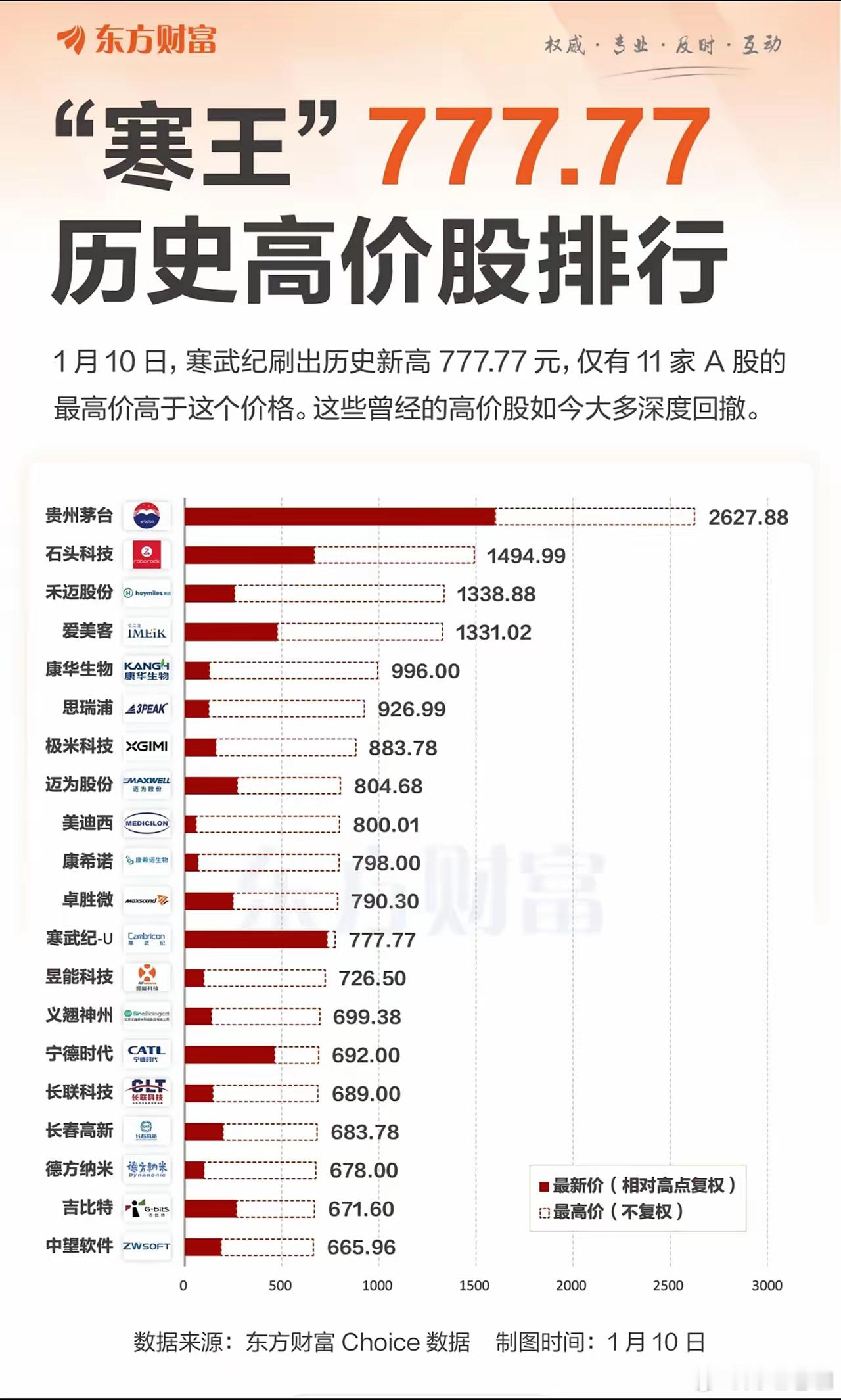 A股历史最高股价（单股）排行榜最近风头无双的“寒王”，还没进前十呢！ 