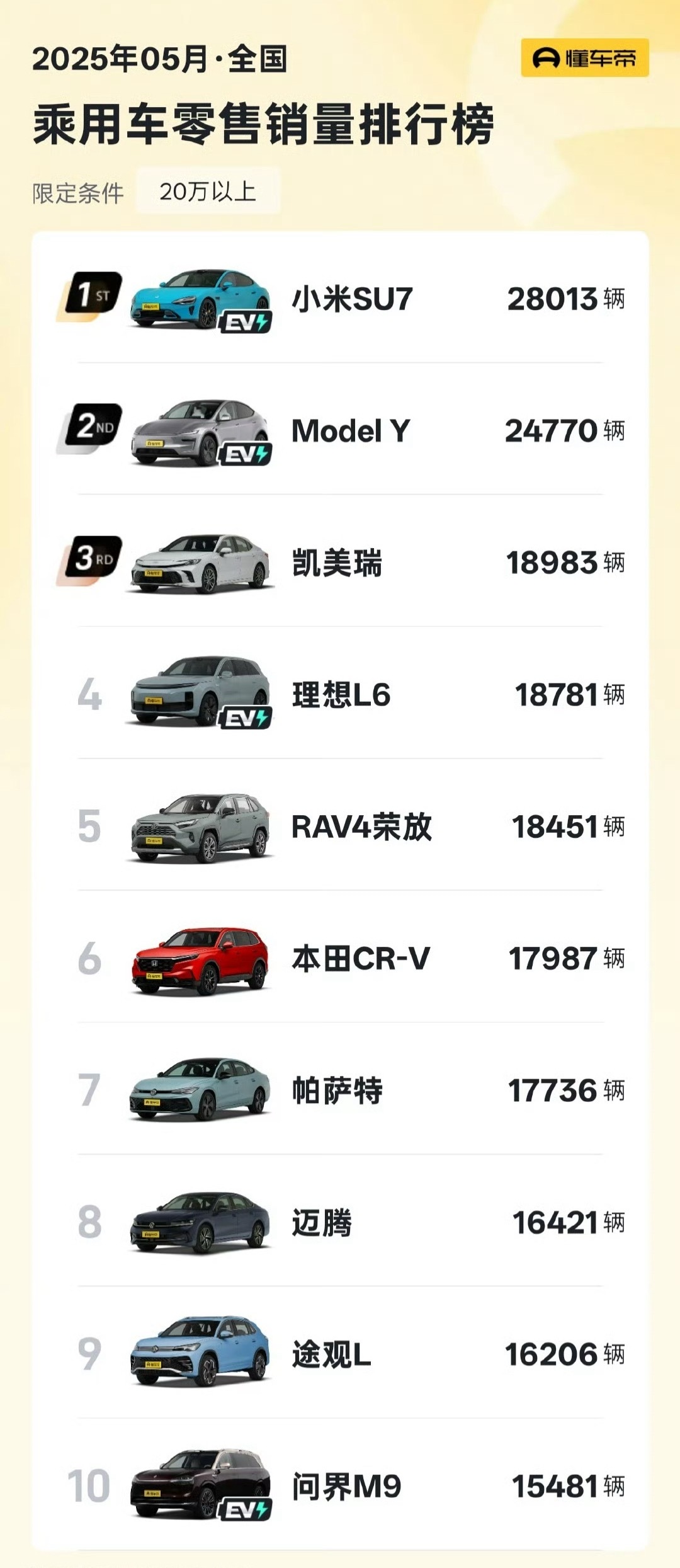 五月榜上，小米su7遥遥领先把model y给超了，期待yu7，不知道能把磨得y