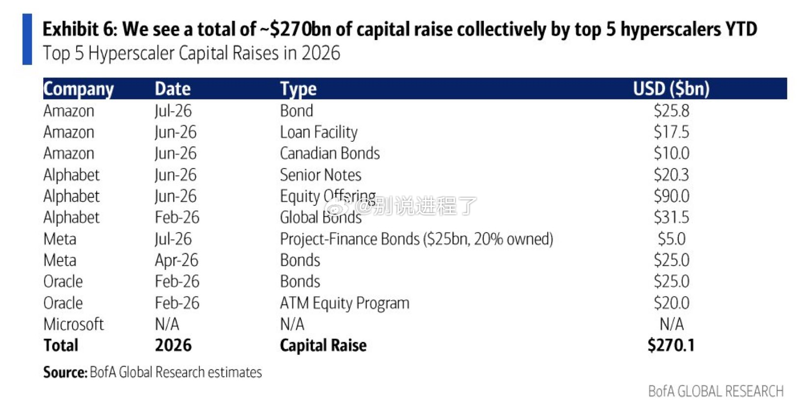 资本不是 AI 建设的主要制约因素。BofA 显示，前五大超大规模云服务商在 2