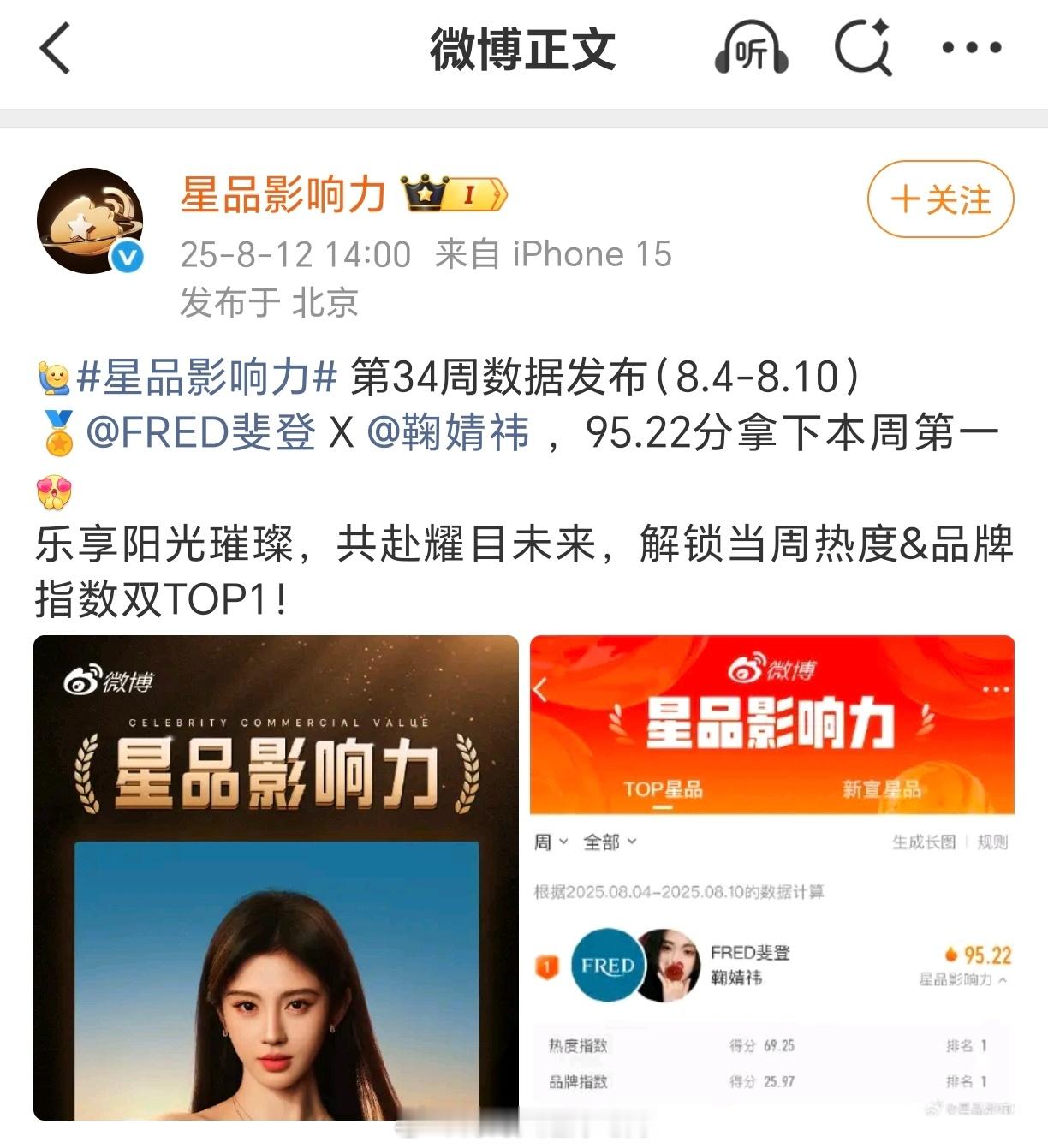 鞠婧祎，斐登拿下星品影响力第34周TOP1🔥而且是周热度&品牌指数双TOP1！