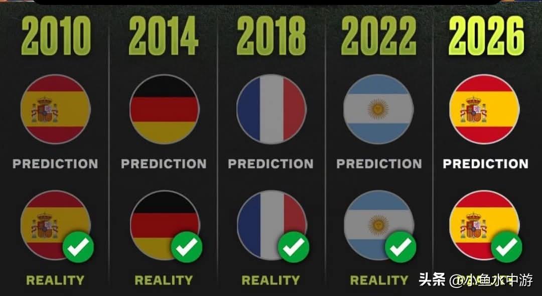 西班牙加时1-0击败阿根廷，拿下2026世界杯冠军。
赛后除了球迷纷纷感慨201