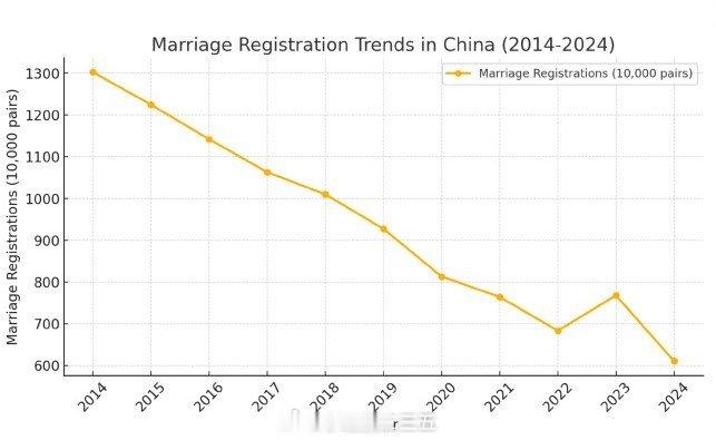 2024年全国结婚登记610.6万对 2024年全国结婚登记数量再度下降。 民政