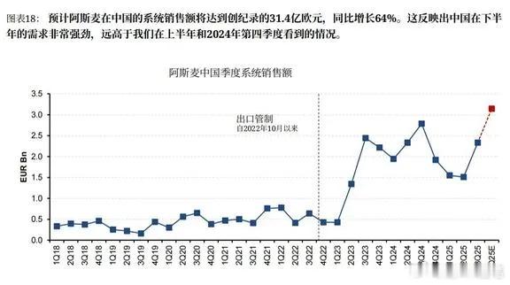 中国芯片生产线继续猛干，让中国12月光刻机设备进口创历史新高！受极高的光刻机设备