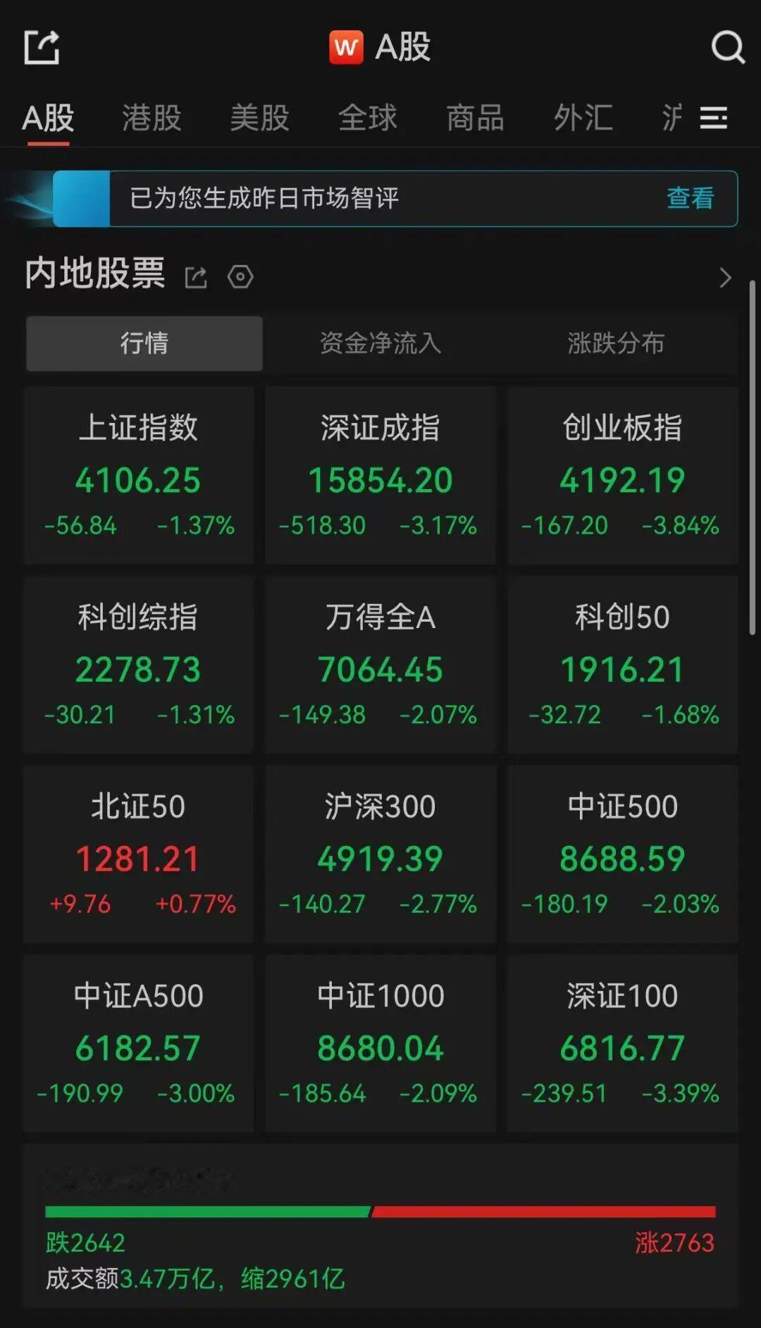创业板暴跌3.84%，全市场却有2700只股票在涨
今天A股三大指数全绿，创业板