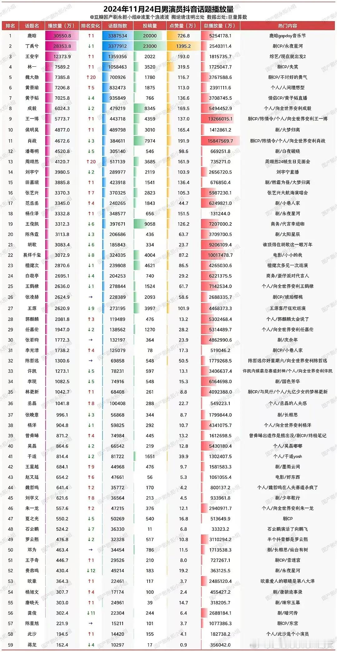 鹿晗两天音乐节抖播放量涨了7亿，🍑宝都爆了，全平台大出圈，鹿晗出现就是热度，有