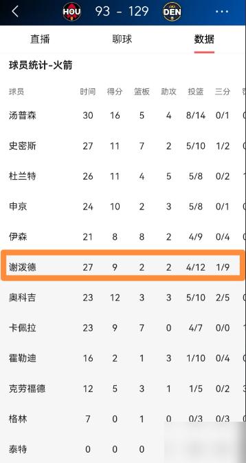 谢波德19分钟正负值-15，全场最低。
5投0中，所有空位三分全打铁。
7投