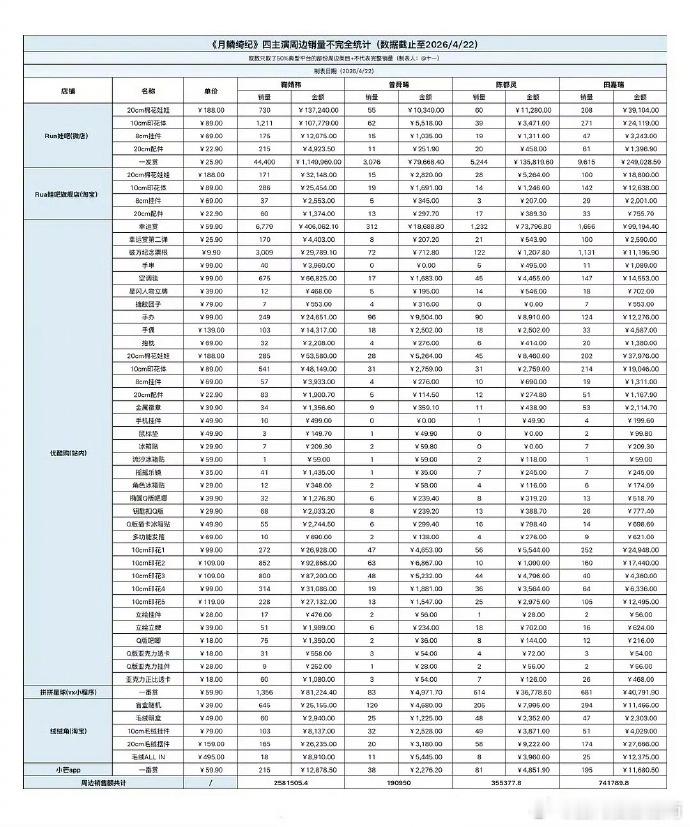 月鳞绮纪四位主演周边销量统计月鳞绮纪四位主演周边销量 月鳞绮纪主演周边销量 有效
