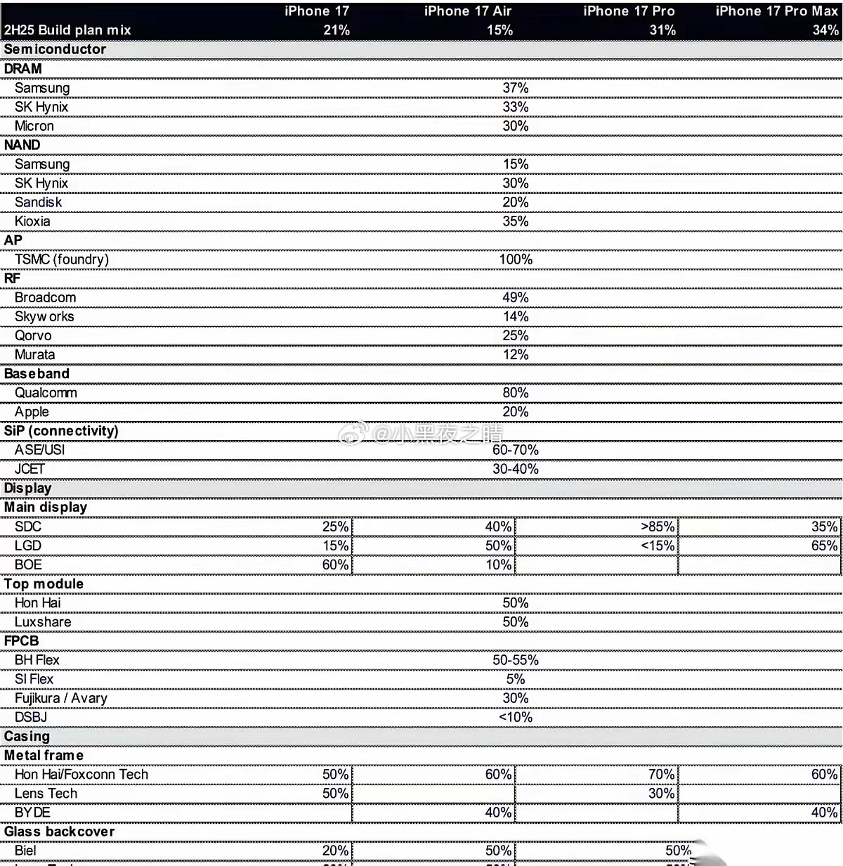 iPhone 17那个供应链的瓜，看得人五味杂陈。说京东方拿下了标准版60%的屏