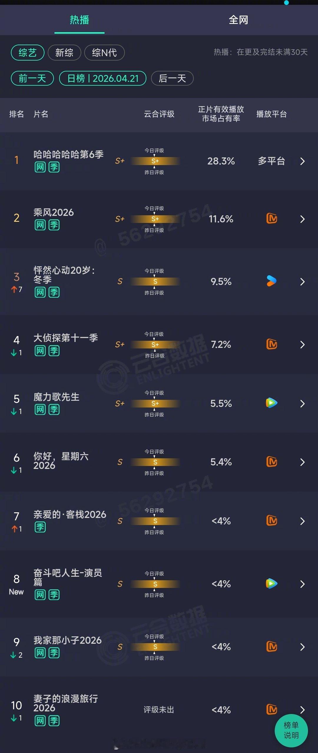 2026年04月21日云合综艺正片有效播放量市占率TOP101 哈哈哈哈哈第6季