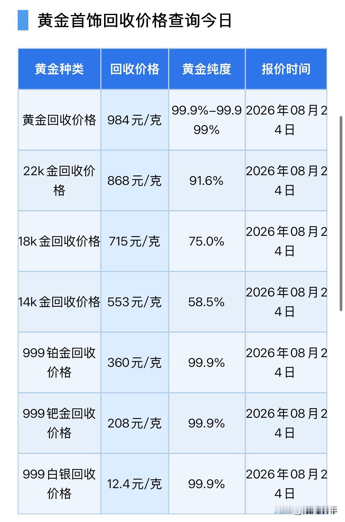 黄金回收价格查询！以及行情分析！

2026年8月24日，星期一，农历七月十二。