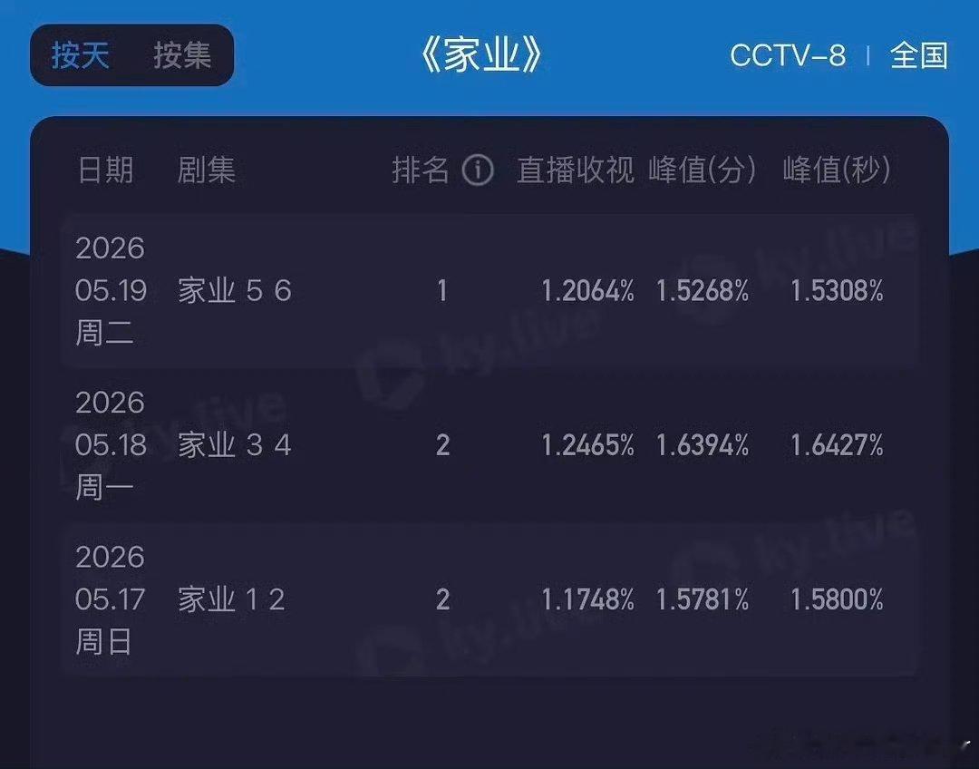 家业收视率就是这个家业看的爽了