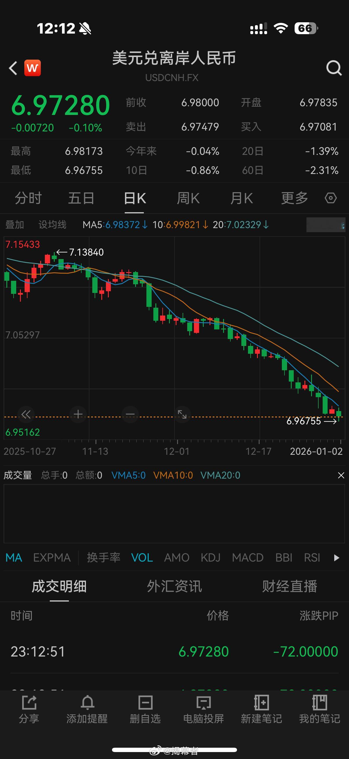 离岸人民币破7了 