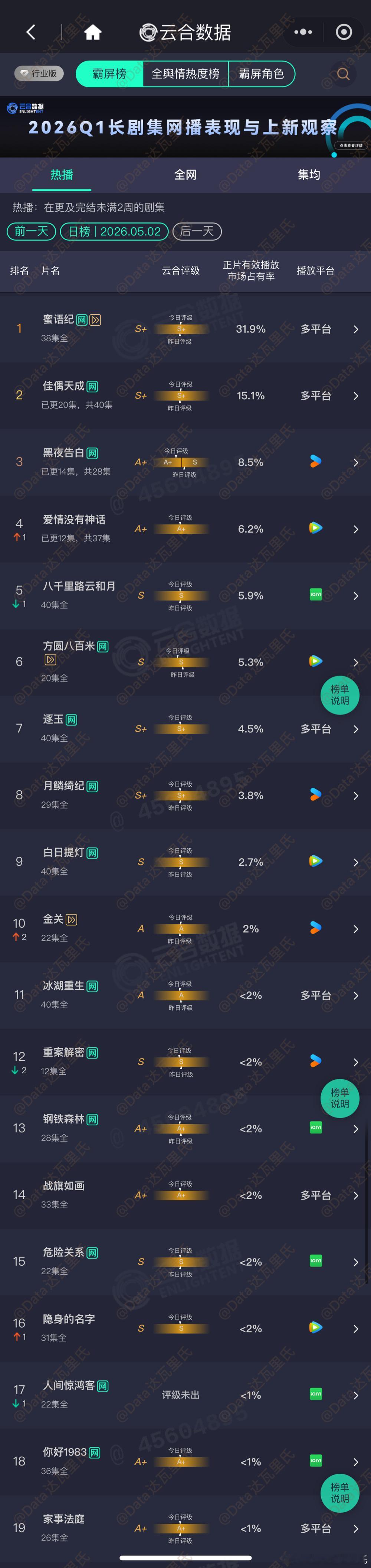 5.2云合占比蜜语纪 31.9%，约4710万佳偶天成 15.1%，约2230万