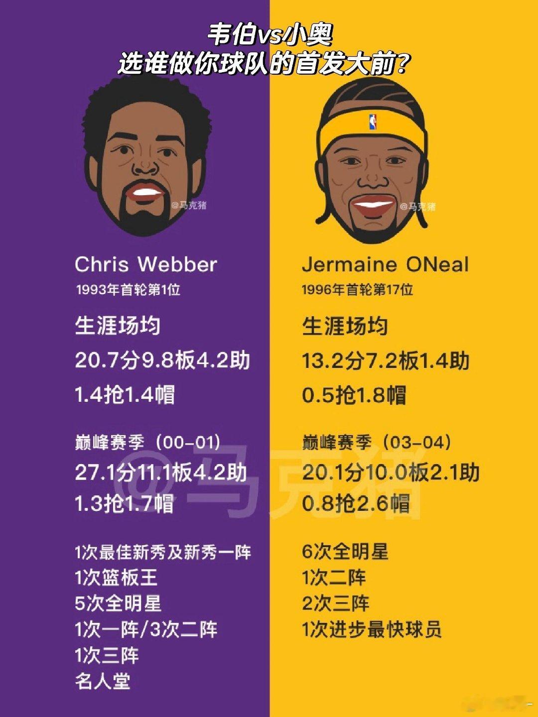 韦伯vs小奥 选谁做你球队的首发大前？韦伯:最华丽打法的大前锋代表，进攻能力出色