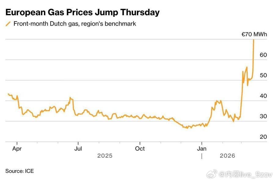 据彭博社报道，伊朗袭击卡塔尔全球最大的液化天然气（LNG）综合设施后，欧洲天然气