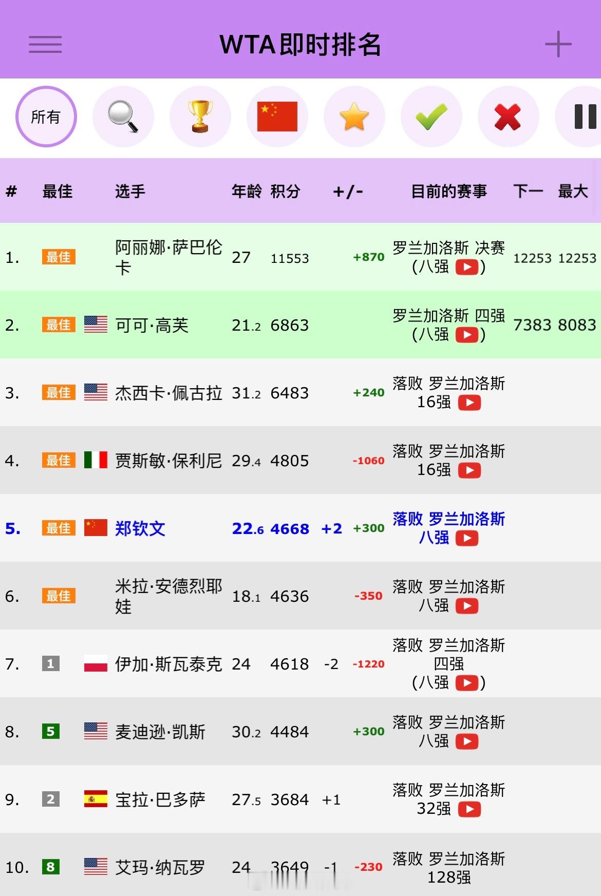 郑钦文🇨🇳世界排名将在法网后重返第五位！法网2025 ​​​