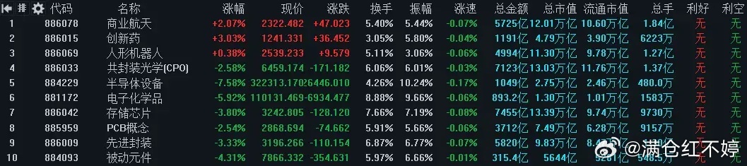 7月13日A股操作策略一、大盘大势周五大盘放量冲高回落，重回5日线下方，短期由强