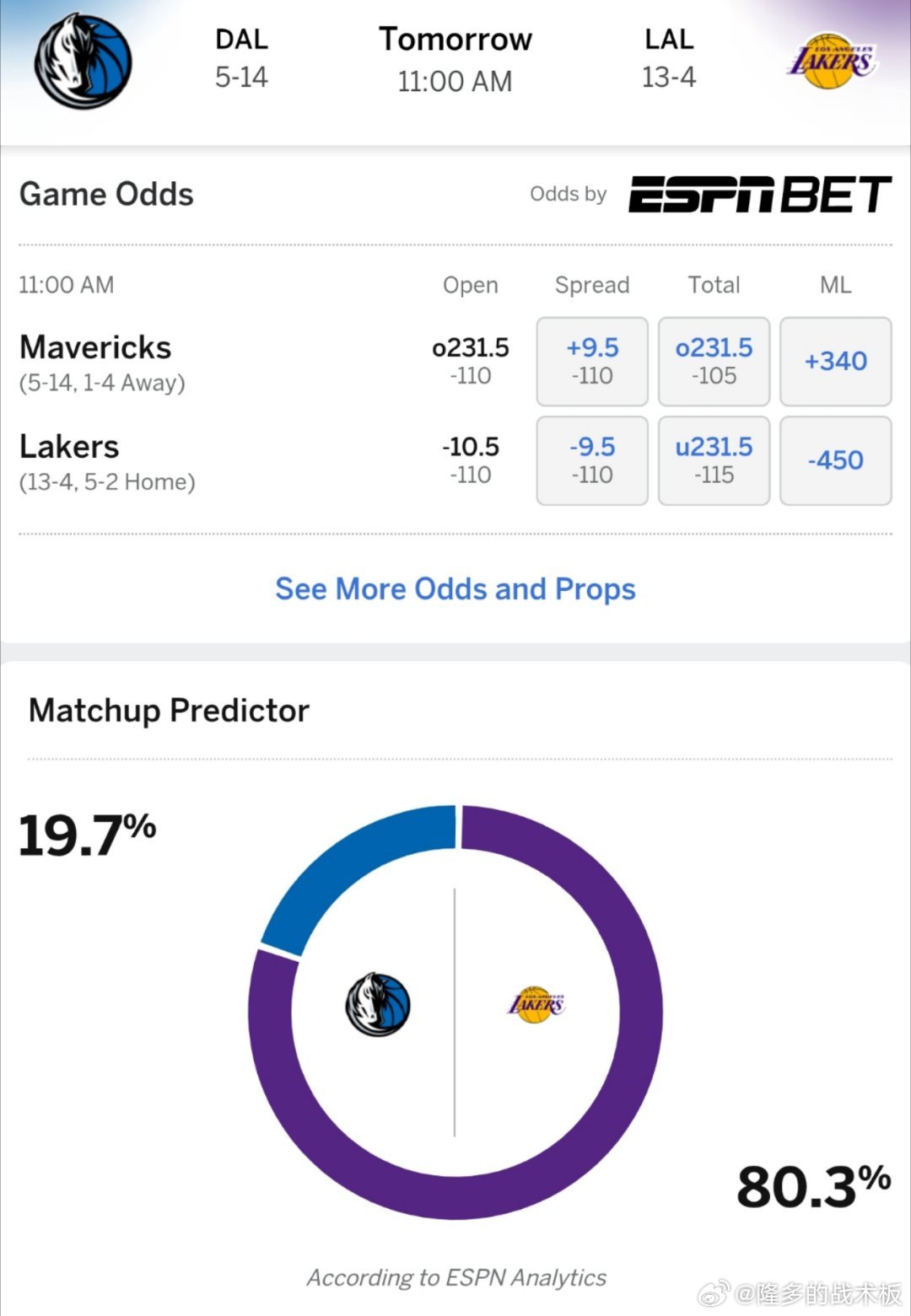 冲击6连胜！ESPN预测明日独行侠vs湖人胜率: 独行侠19.7％，湖人80.3