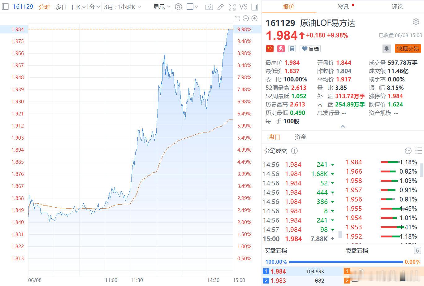 【多原油LOF涨停，油气主题LOF爆发】6月8日，油气主题LOF震荡走高，南方原