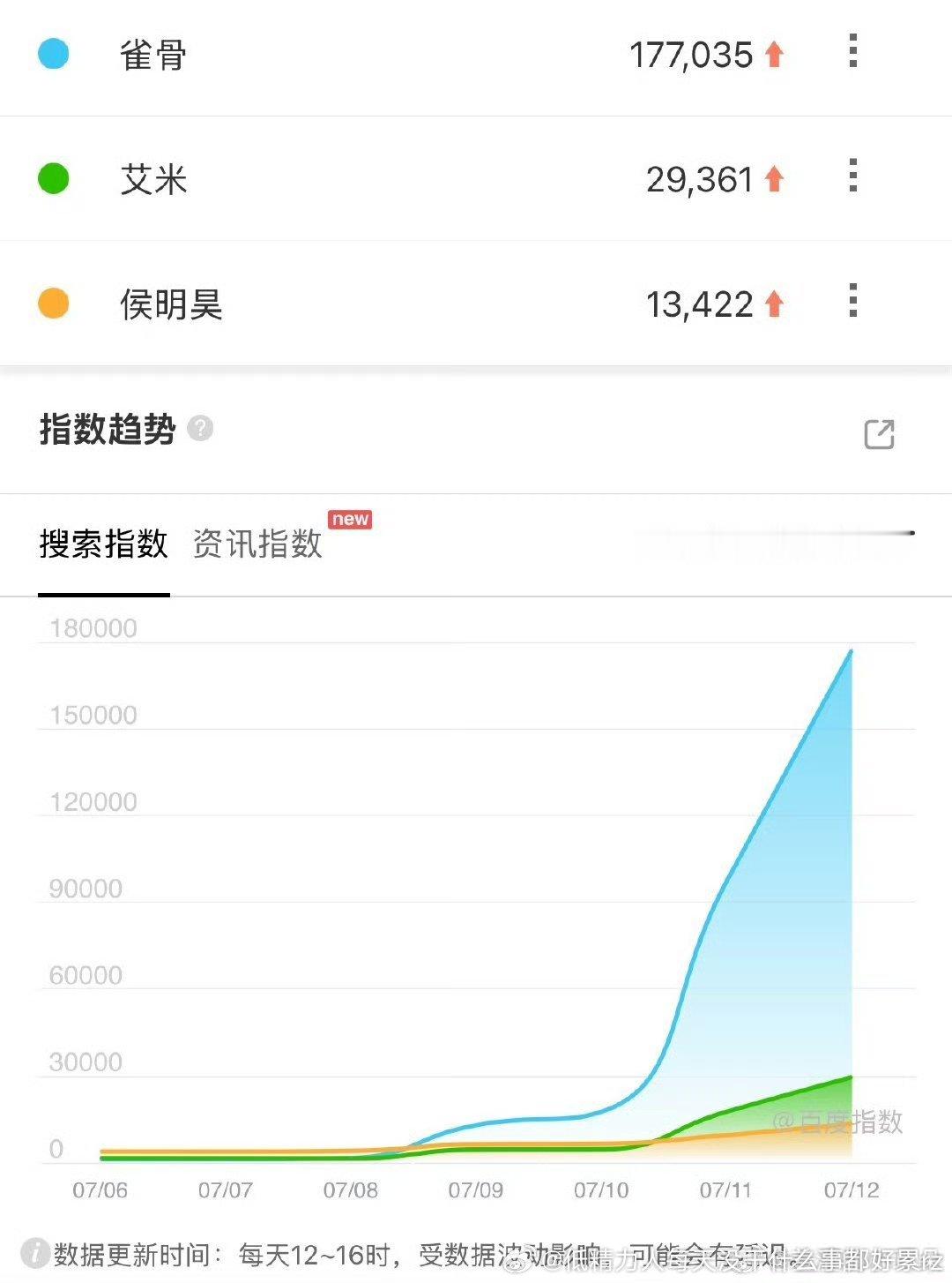 雀骨百指比播放效果明显高一档啊 