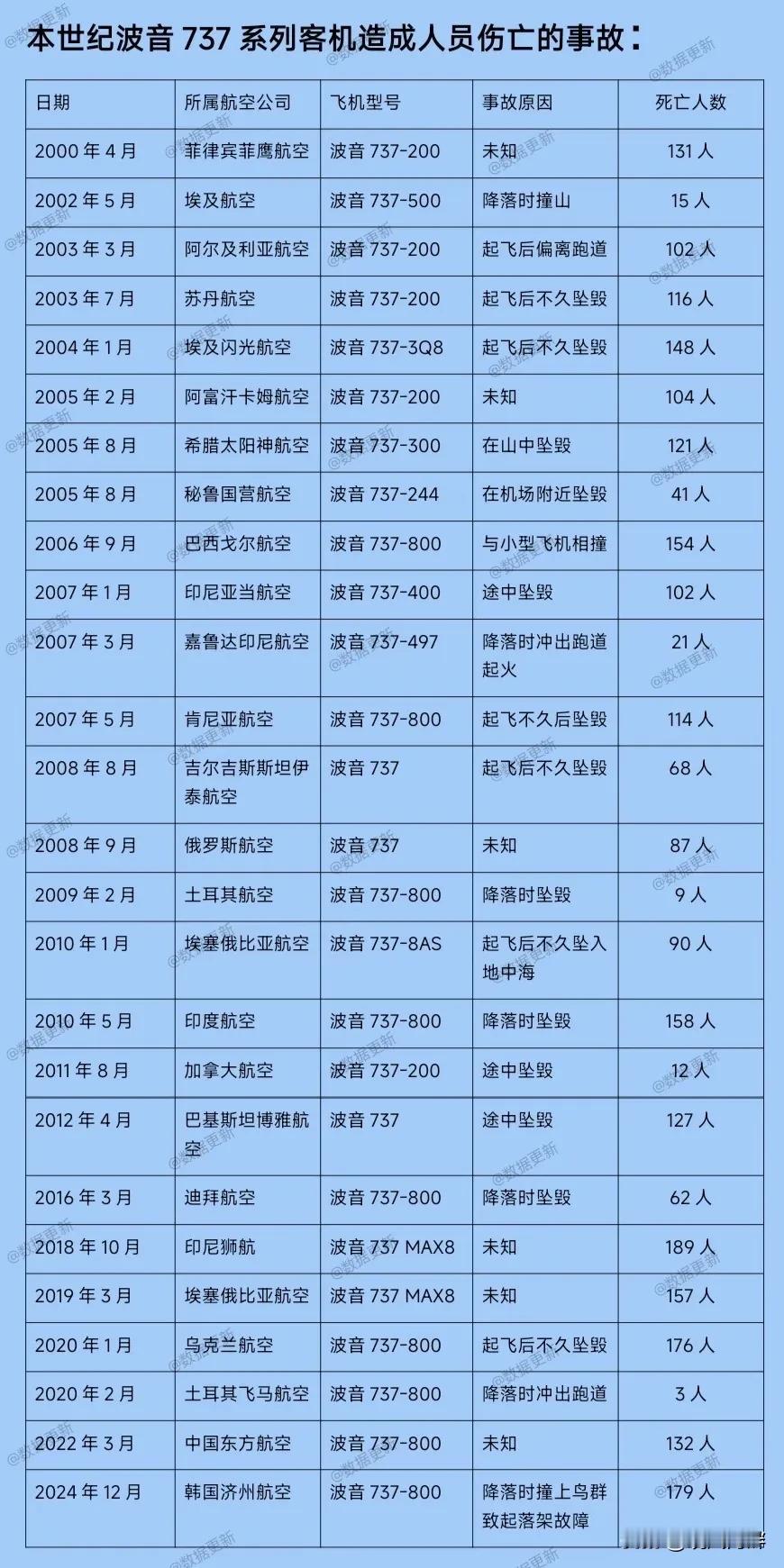 本世纪波音737系列事故汇总