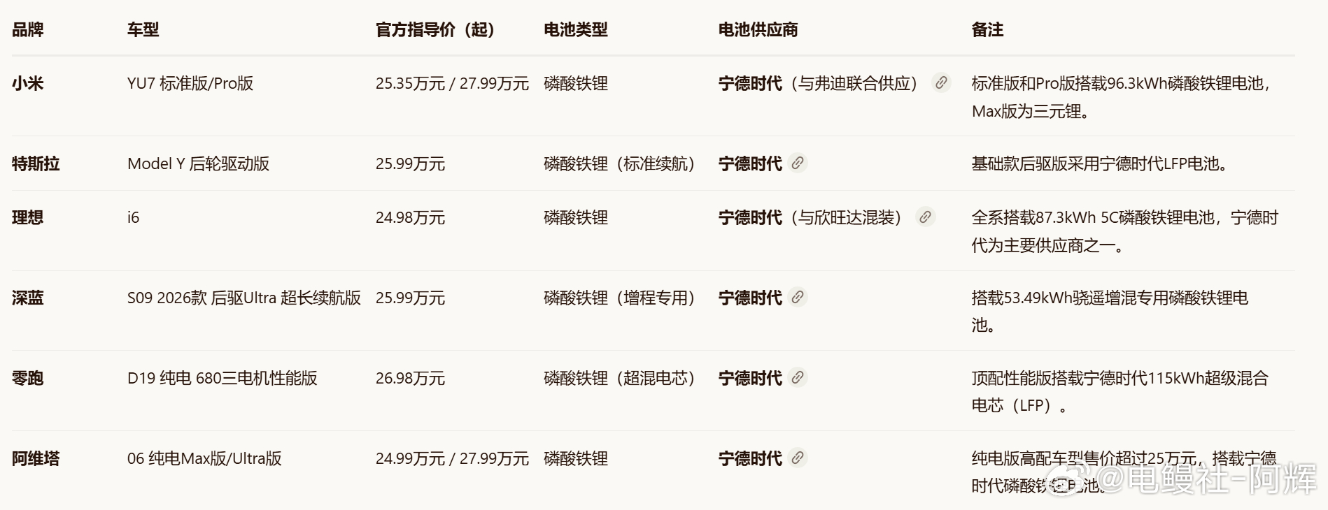 宁德时代昨天说25万元以上用磷酸铁锂电池是减配，这是要得罪多少自己主机厂客户啊，