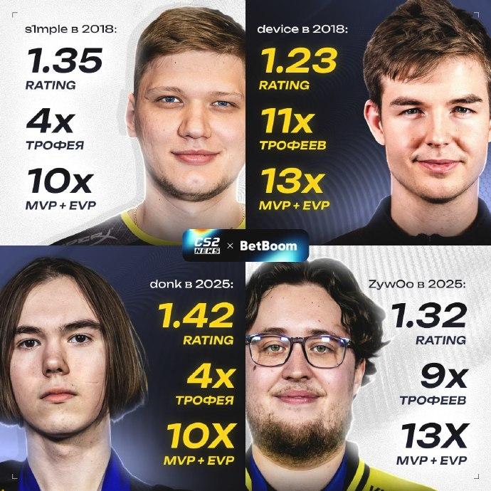 CS2外媒：donk仍有希望竞争TOP1，类似于18年s1mple与dev1ce